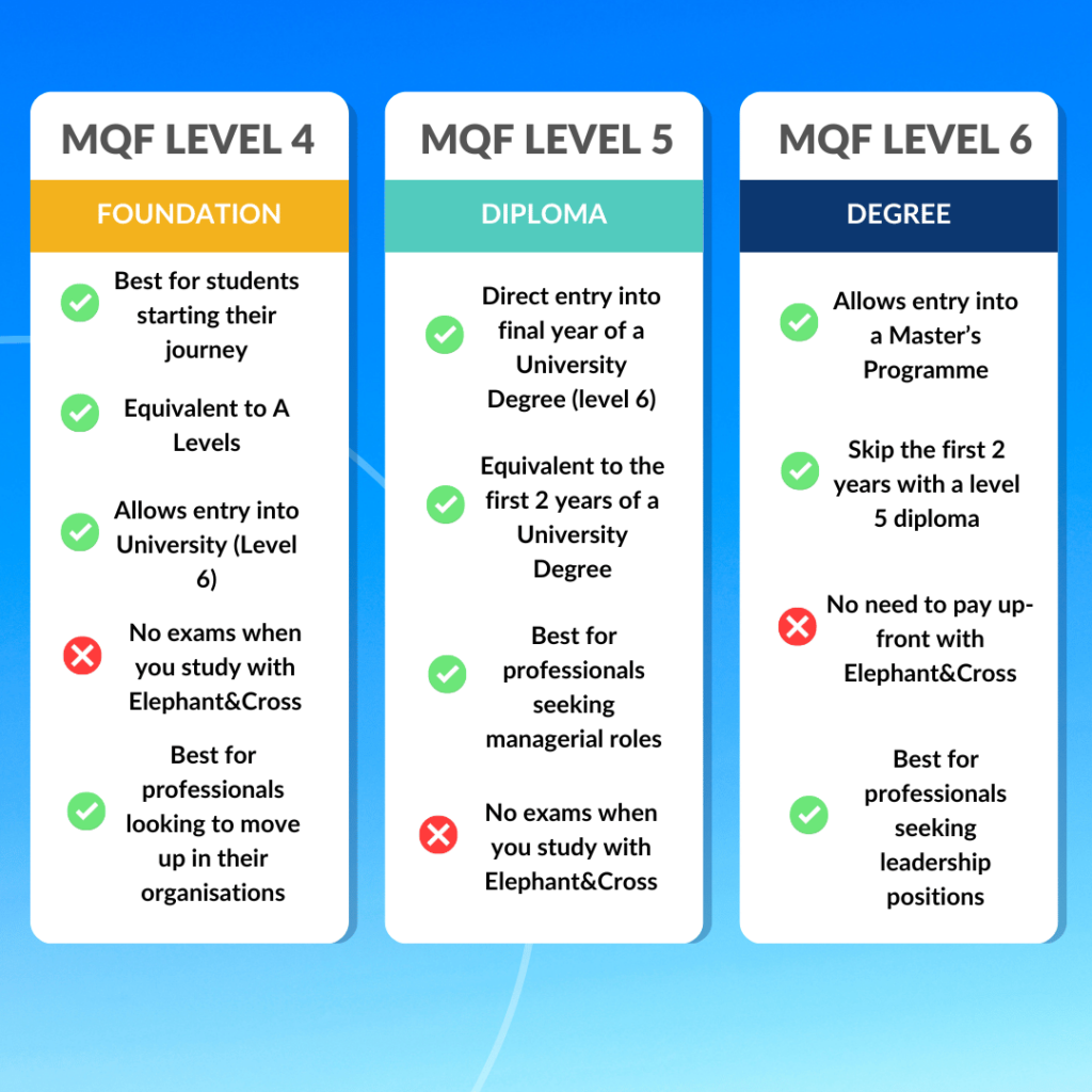 Alt Text for the Image Comparison chart of MQF levels 4, 5, and 6 with the following details: MQF Level 4 - Foundation - Best for students starting their journey - Equivalent to A Levels - Allows entry into University (Level 6) - No exams when you study with Elephant & Cross - Best for professionals looking to move up in their organizations MQF Level 5 - Diploma - Direct entry into the final year of a University Degree (Level 6) - Equivalent to the first 2 years of a University Degree - Best for professionals seeking managerial roles - No exams when you study with Elephant & Cross MQF Level 6 - Degree - Allows entry into a Master’s Programme - Skip the first 2 years with a Level 5 diploma - No need to pay up-front with Elephant & Cross - Best for professionals seeking leadership positions